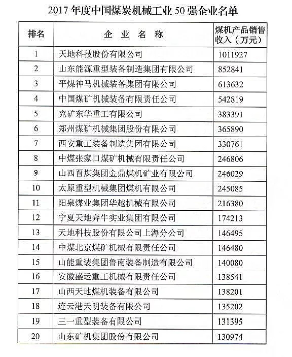 中國煤機(jī)50強(qiáng)名單公布！